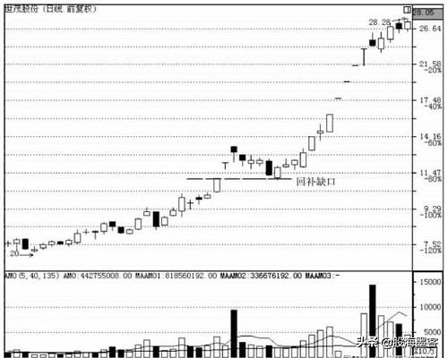 一位操盘手自述选股方法,一位操盘高手透露的追涨战法