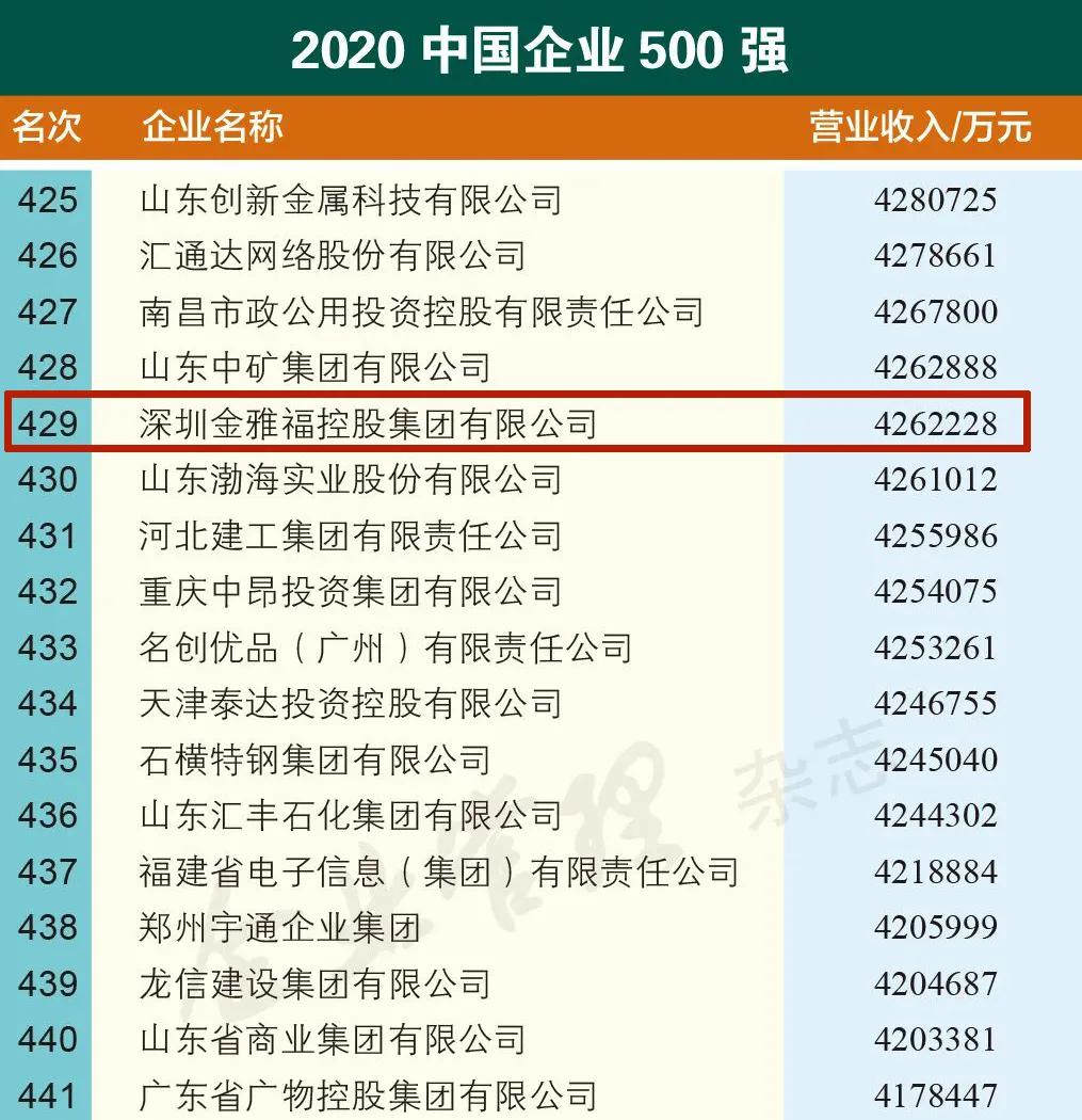金雅福集团是中国500强吗,亚洲品牌500强金雅福