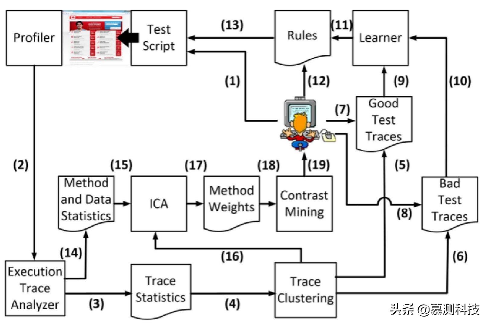 FOREPOST：一种使用反馈驱动学习软件测试的性能检测工具