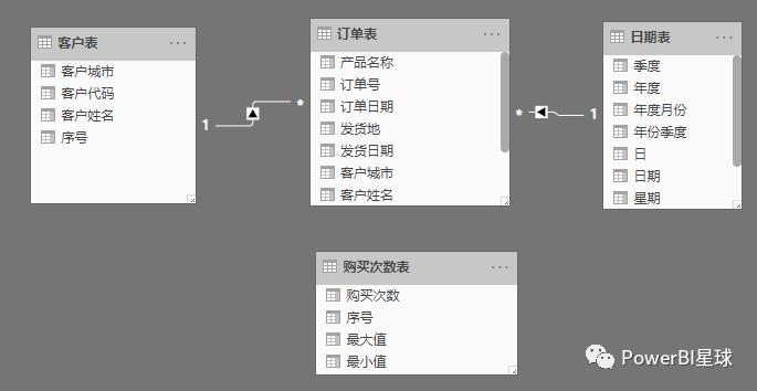 powerbi销售预测分析,powerbi可视化对客户进行分析