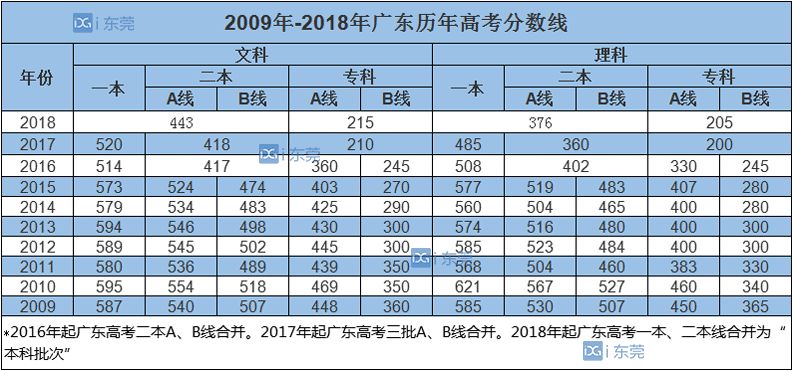 广东高考分数530能上本科线吗,广东高考最新分数线公布