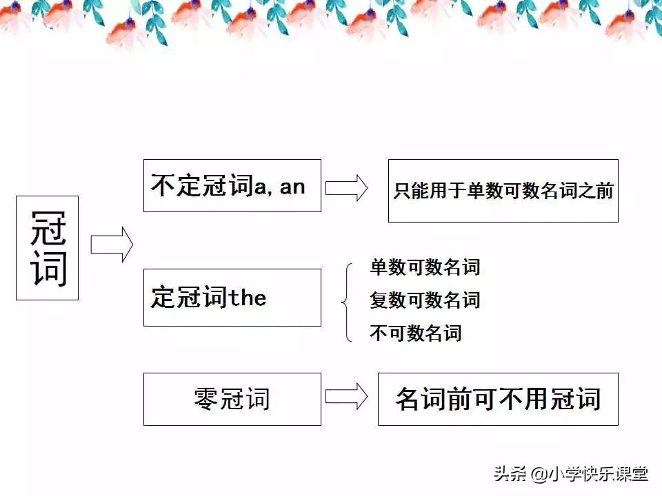 小学英语语法PPT,小学英语语法知识详解
