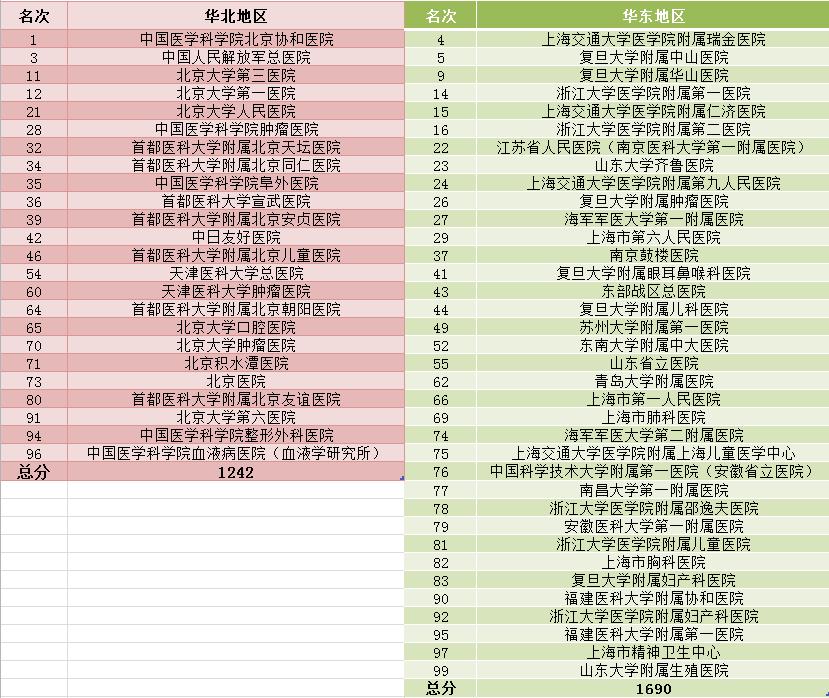 华东地区第一的医院,华东地区是全国第一区