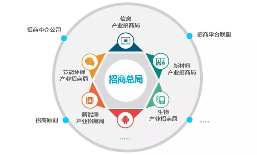 产业园区招商100个知识点,产业园区招商运营方案