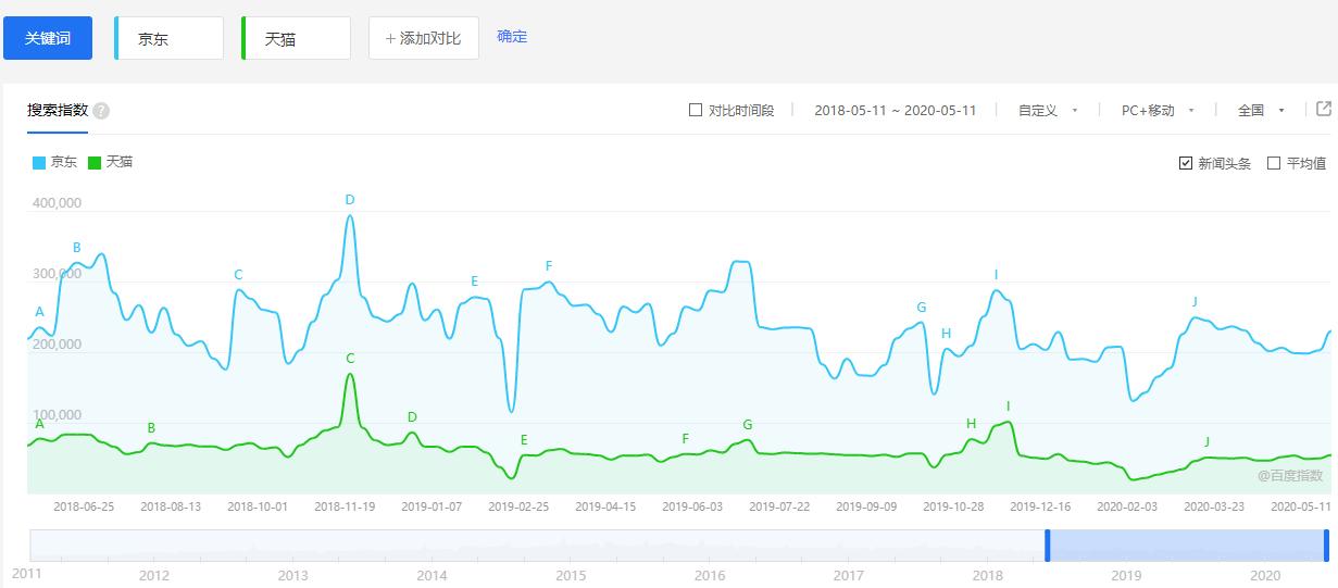 拼多多京东竞争,京东淘宝拼多多拼杀
