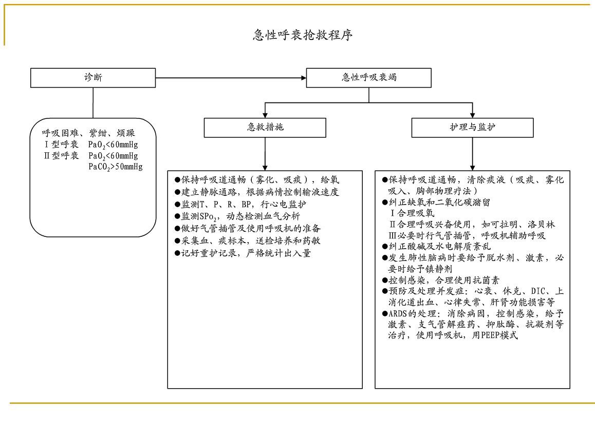 各种急危重症疾病抢救流程图片,各种突发疾病的最佳抢救时间