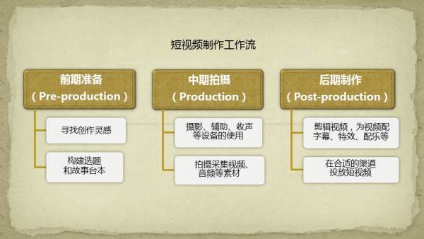 短视频创作新手教程,短视频创作初学