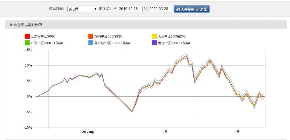 2021中证500指数基金哪个适合定投,中证500指数基金16117