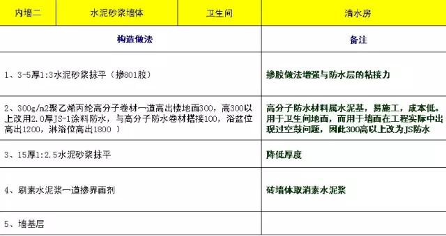 万科全套标准化做法图册,万科统一标准封阳台