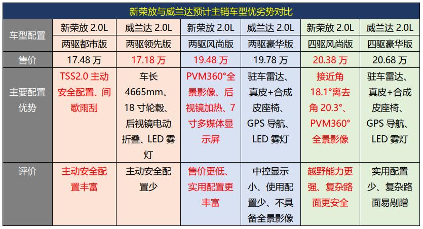 即将上市的荣放,新荣放上市时间表