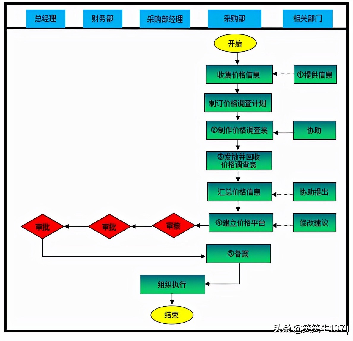 采购管理制度及流程教学视频,采购流程管理思路及方法
