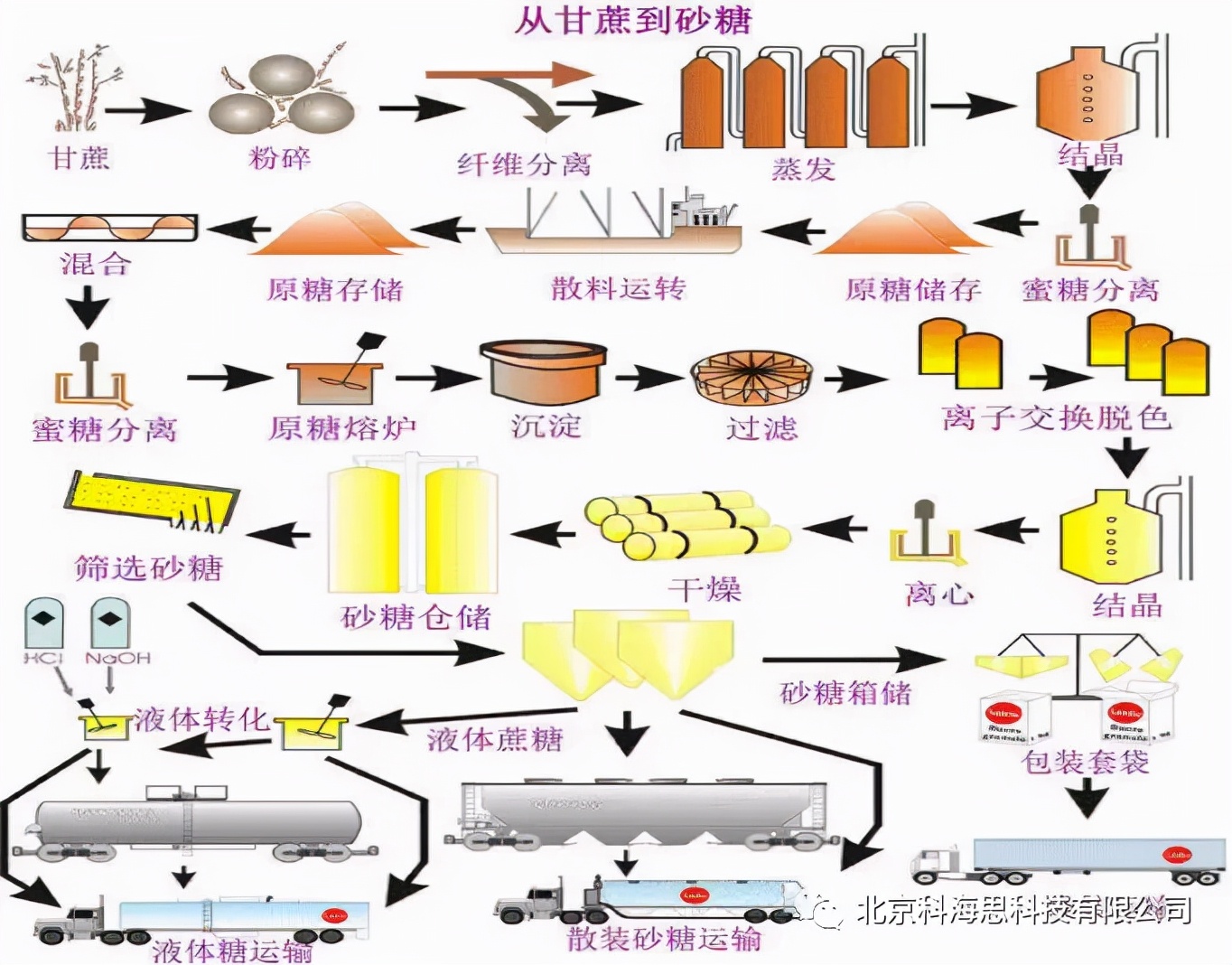 糖浆电解脱色设备,活性炭使糖浆脱色的原理