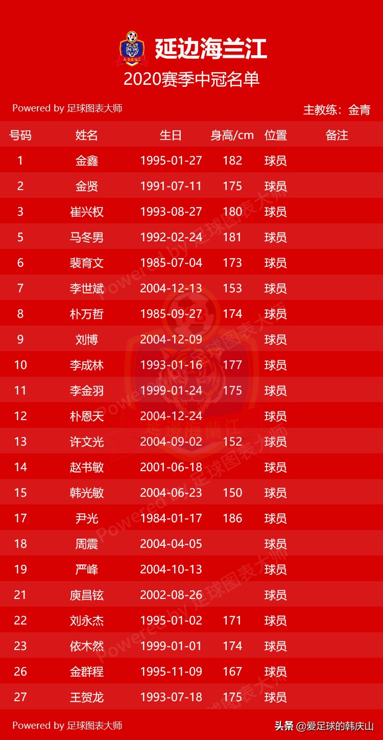 2020中冠联赛名单,2020年中冠联赛排名