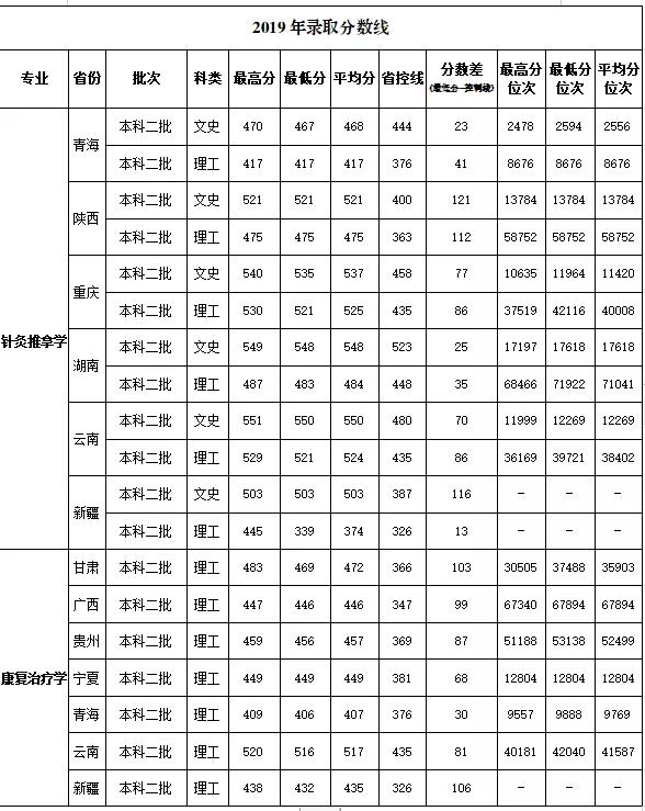 甘肃省有针灸推拿专业的大专,甘肃中医药大学针灸推拿学