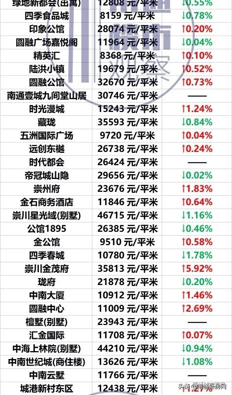 南通2023年房价走势图,南通各区市县最新房价行情