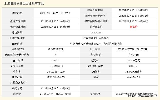 许昌土地最新拍卖地块,许昌第五次拍地结果