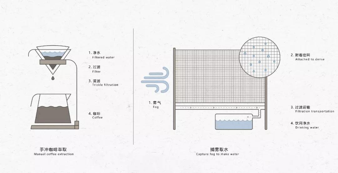 沙漠打卡！武汉的AtacamaCoffee咖啡店｜外物设计