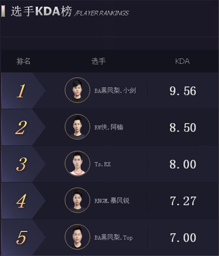 kpl秋季赛第九周,kpl2018秋季赛ba黑凤梨总决赛