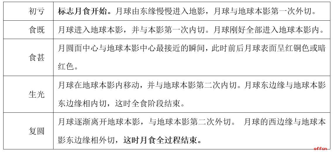 行测日食和月食类比,日食月食行测