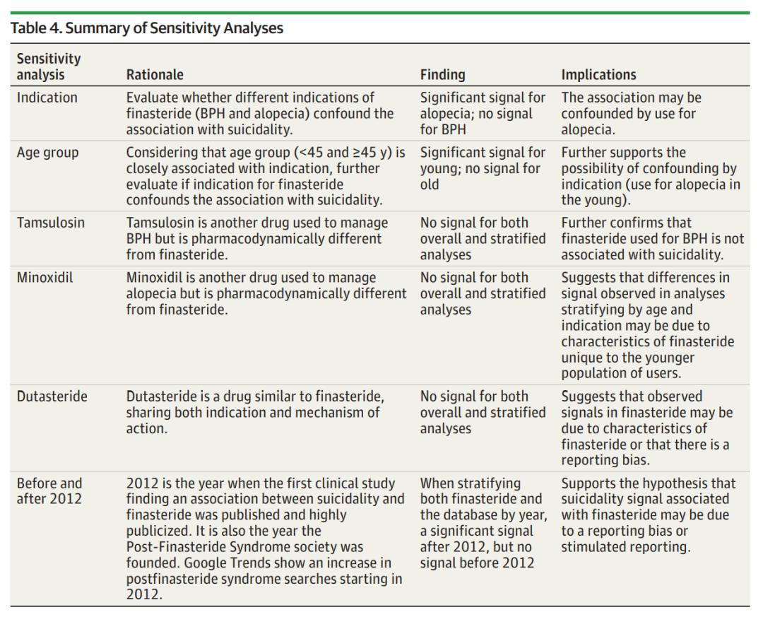 非那雄胺治疗年轻男性脱发，或可产生自杀倾向