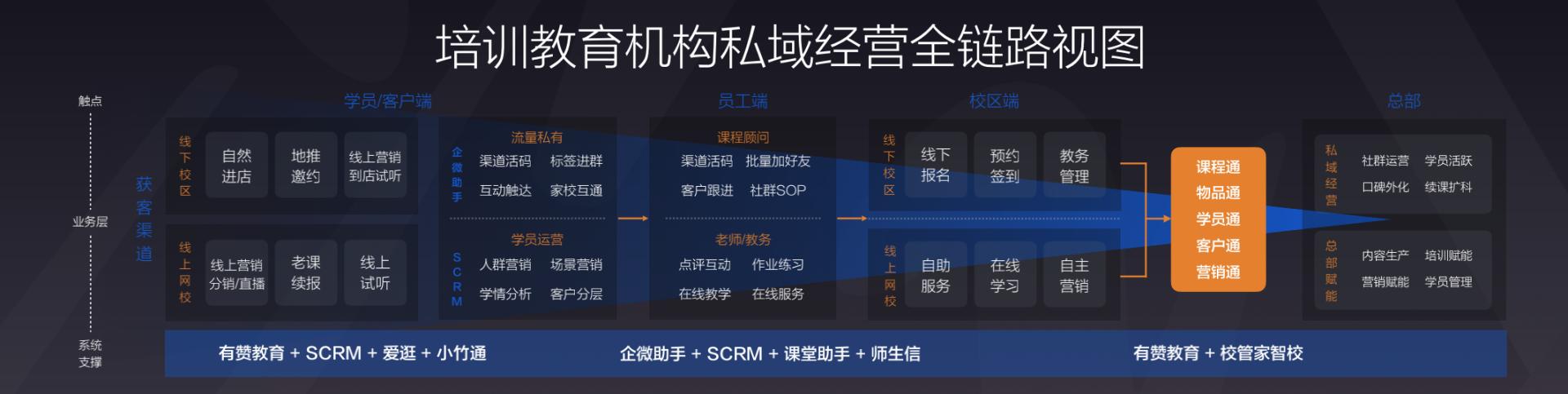 有赞COO浣昉：战略投资校管家对教培机构意味着什么？