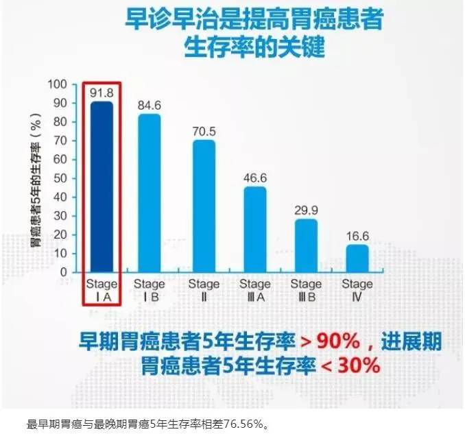 市人民医院启动消化道早癌筛查,消化道早癌筛查的社会意义