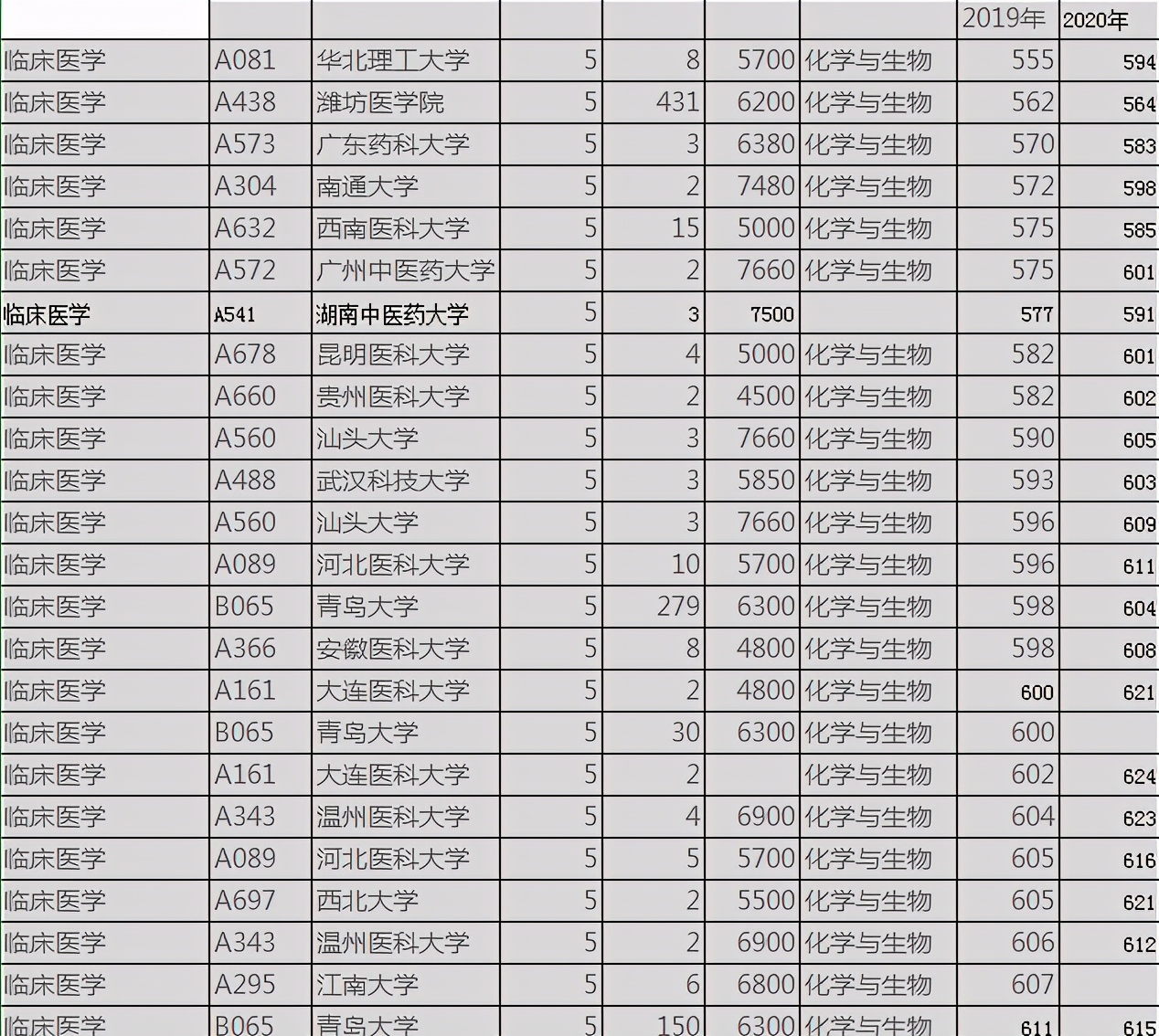 580山东考生能上的临床医学专业,高考过来人说志愿填报