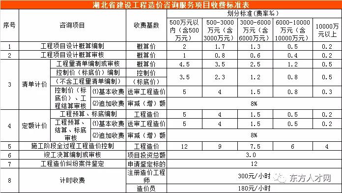 河北省工程造价咨询收费标准,工程造价咨询服务收费标准
