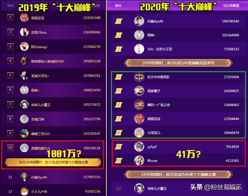 斗鱼十大巅峰主播2019分别是谁,斗鱼年度十大巅峰主播排行