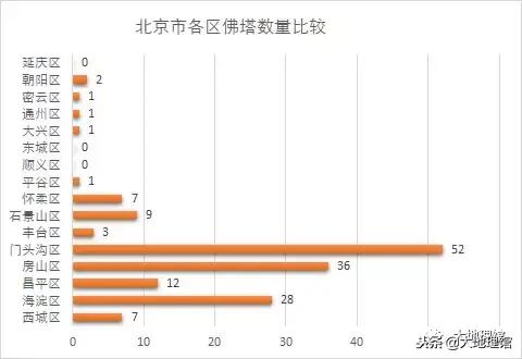 北京是一座闻名天下的古城吗,北京市哪有佛庙