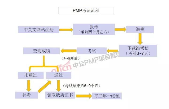 2022pmp考证时间一览表,pmp考证必须要参加培训吗