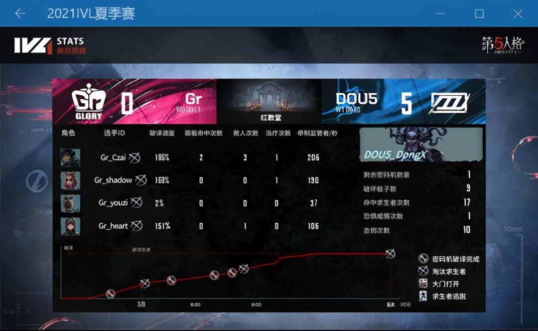 第五人格ivl夏季赛gr一穿五,第五人格ivl夏季赛gr战队