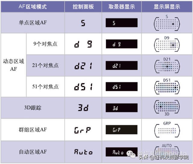 尼康相机如何分别对焦和测光,佳能相机全画幅新手教程