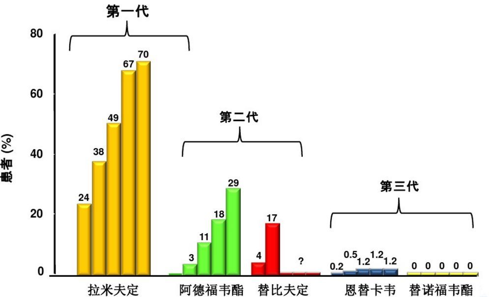 乙肝病毒轻微反弹正常现象,乙肝病毒出现耐药怎么办