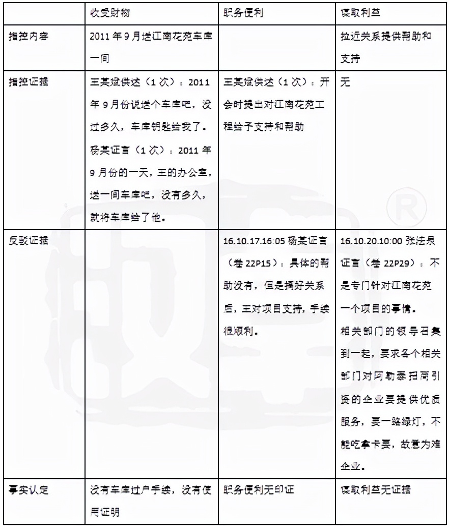王某受贿案辩护词,王某受贿判一缓二