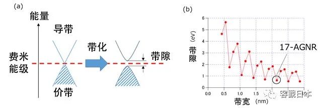 突破硅半导体微细化极限！日本全球首次精确合成出石墨烯纳米带