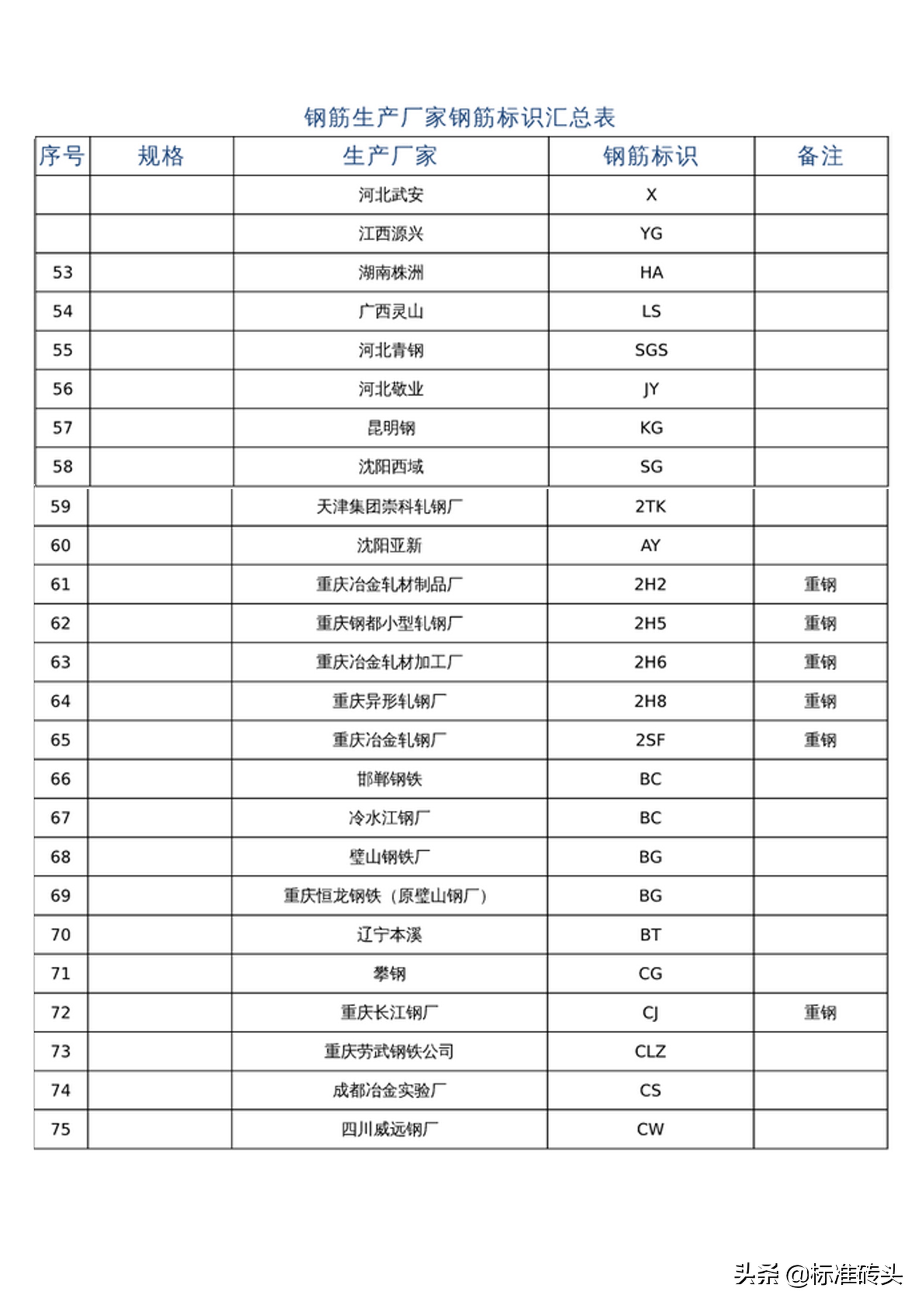 钢筋钢号含义及钢厂代号