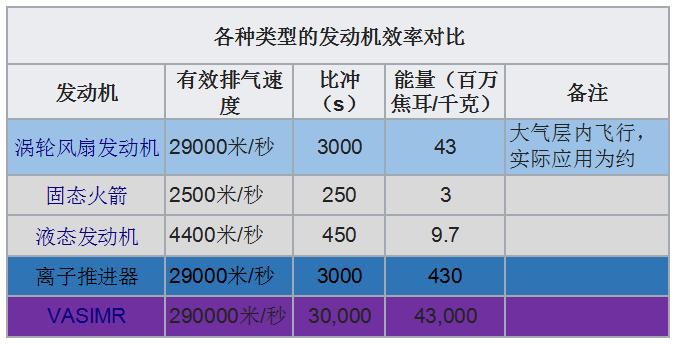 电离子推进技术,离子电推技术
