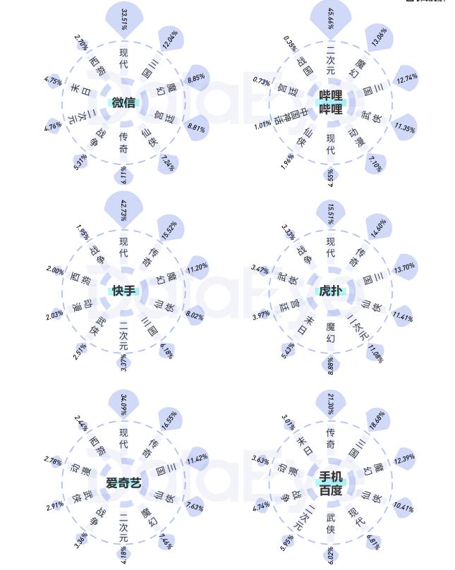 2020年买量复盘：视频素材投放量同比增幅高达240%