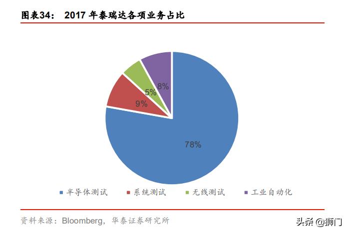 泰瑞达和爱德万哪个好,泰瑞达全球测试龙头