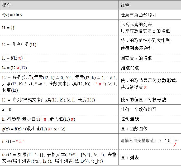描点法画函数图像的一般步骤是,如何利用geogebra求解三角函数值