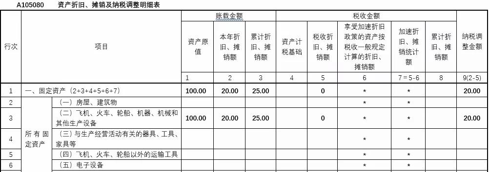 固定资产一次性扣除申报如何填,固定资产一次性扣除怎么填申报表