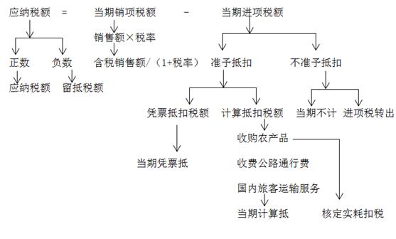 一般纳税人简易办法计算销售额,按简易办法计税销售额怎么计税
