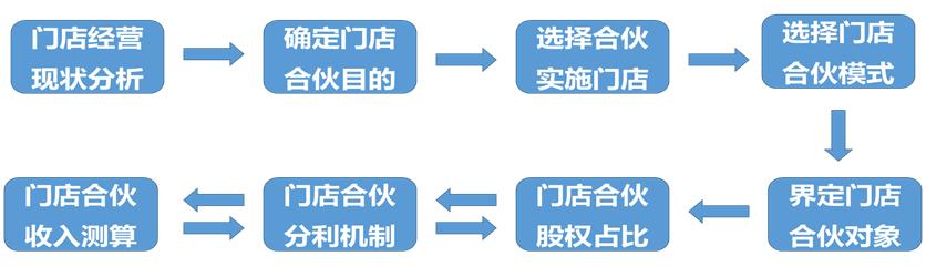 门店如何设计股权合伙模式,门店合伙人模式如何落地
