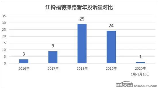 江铃福特撼路者可靠性,江铃福特憾路者
