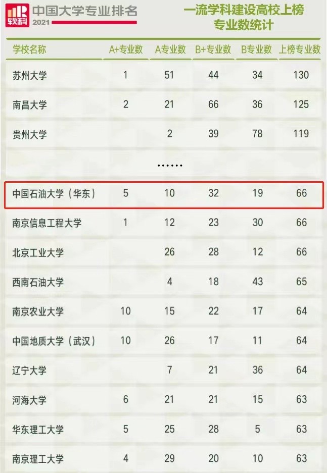 中石大华东专业排名,中石大华东经济学