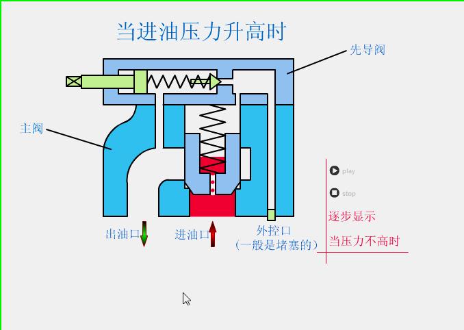 液压开关阀门工作原理动画演示,solidworks动画演示阀门原理