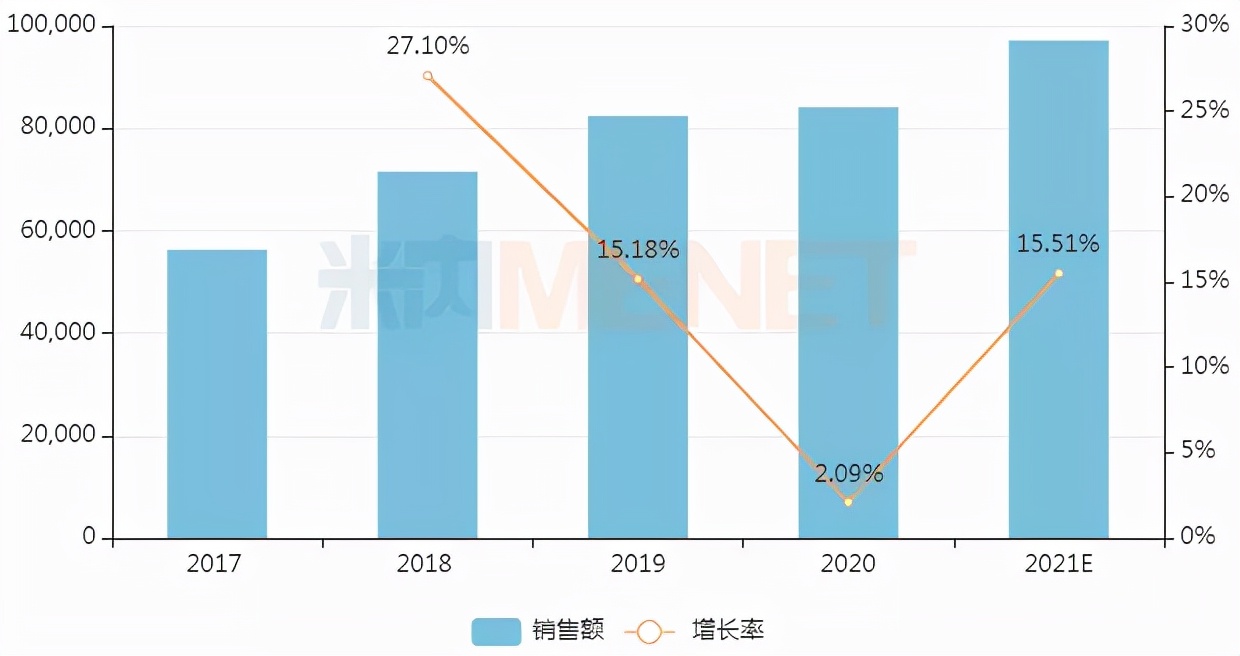 最高销售增长率跟可持续增长率,最高涨幅