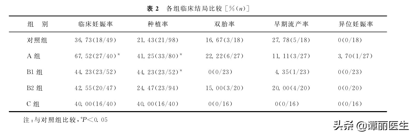 试管婴儿囊胚移植失败原因,做试管婴儿两次失败是什么原因