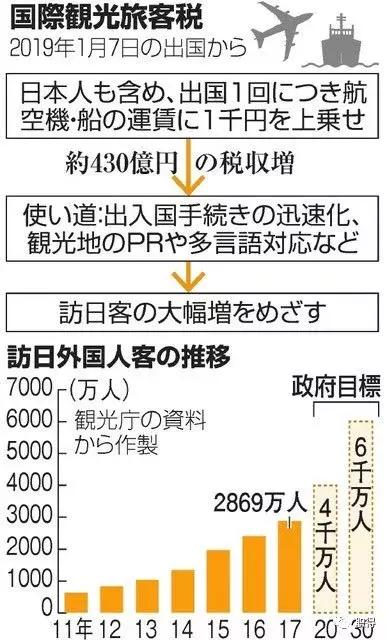 日本出境税每人多少,日本19年开始征收离境税你怎么看
